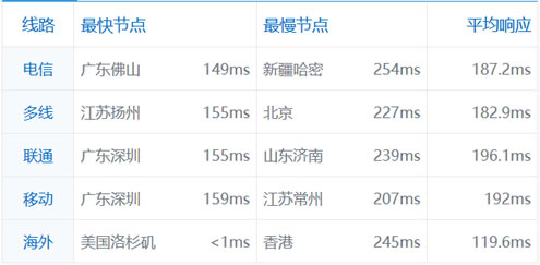 PING速度测试